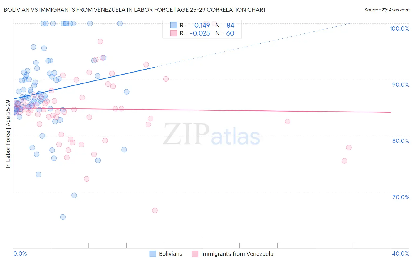 Bolivian vs Immigrants from Venezuela In Labor Force | Age 25-29