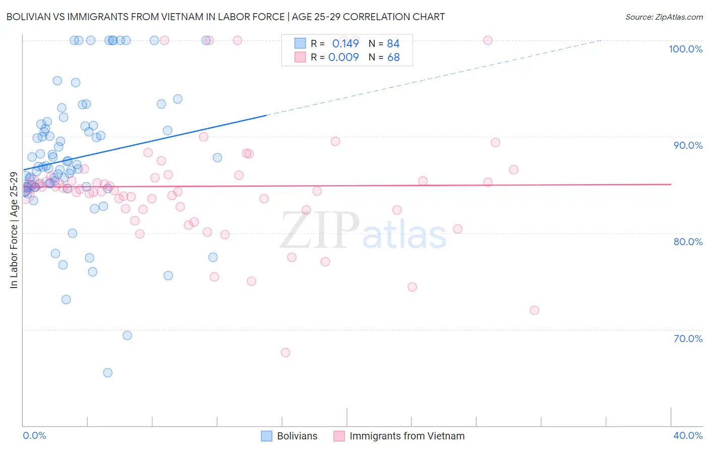 Bolivian vs Immigrants from Vietnam In Labor Force | Age 25-29