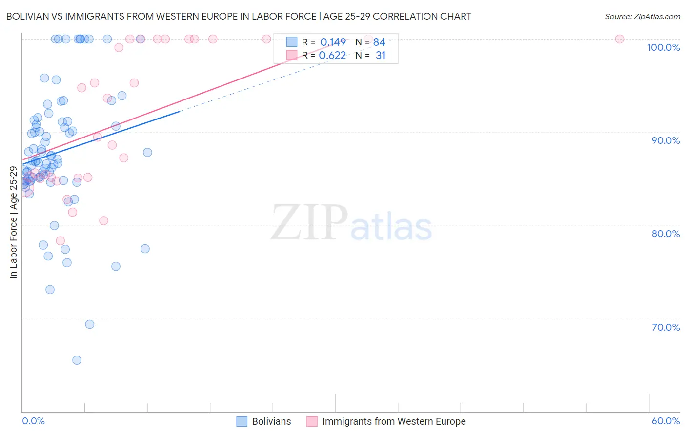 Bolivian vs Immigrants from Western Europe In Labor Force | Age 25-29