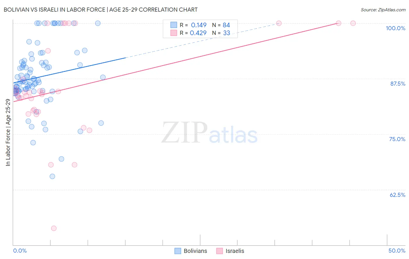 Bolivian vs Israeli In Labor Force | Age 25-29