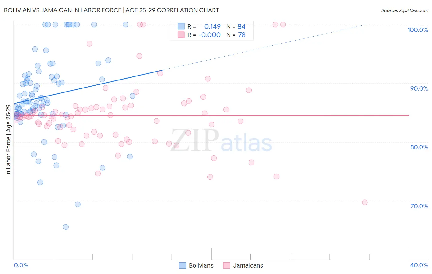 Bolivian vs Jamaican In Labor Force | Age 25-29