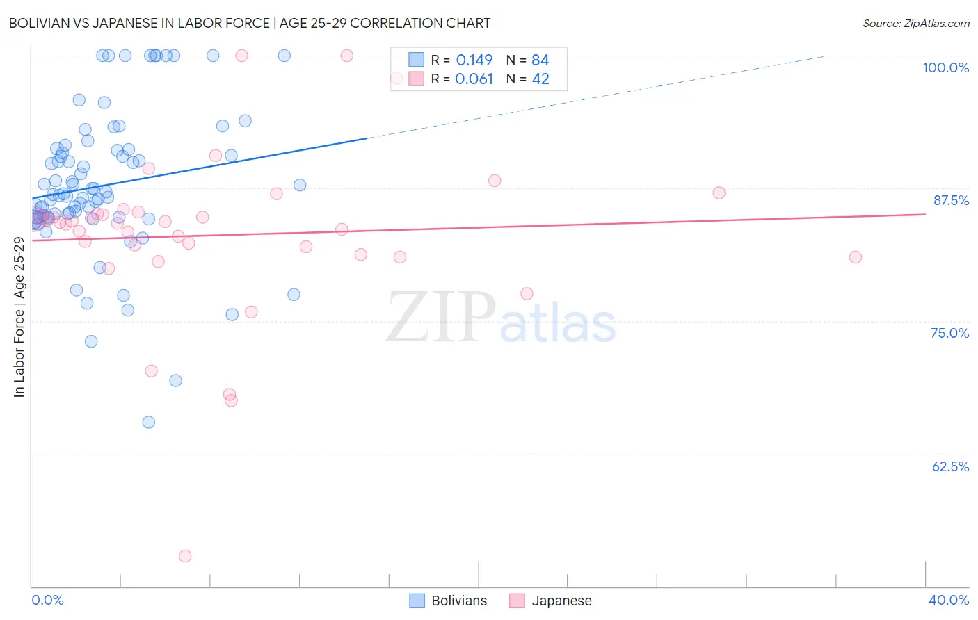 Bolivian vs Japanese In Labor Force | Age 25-29