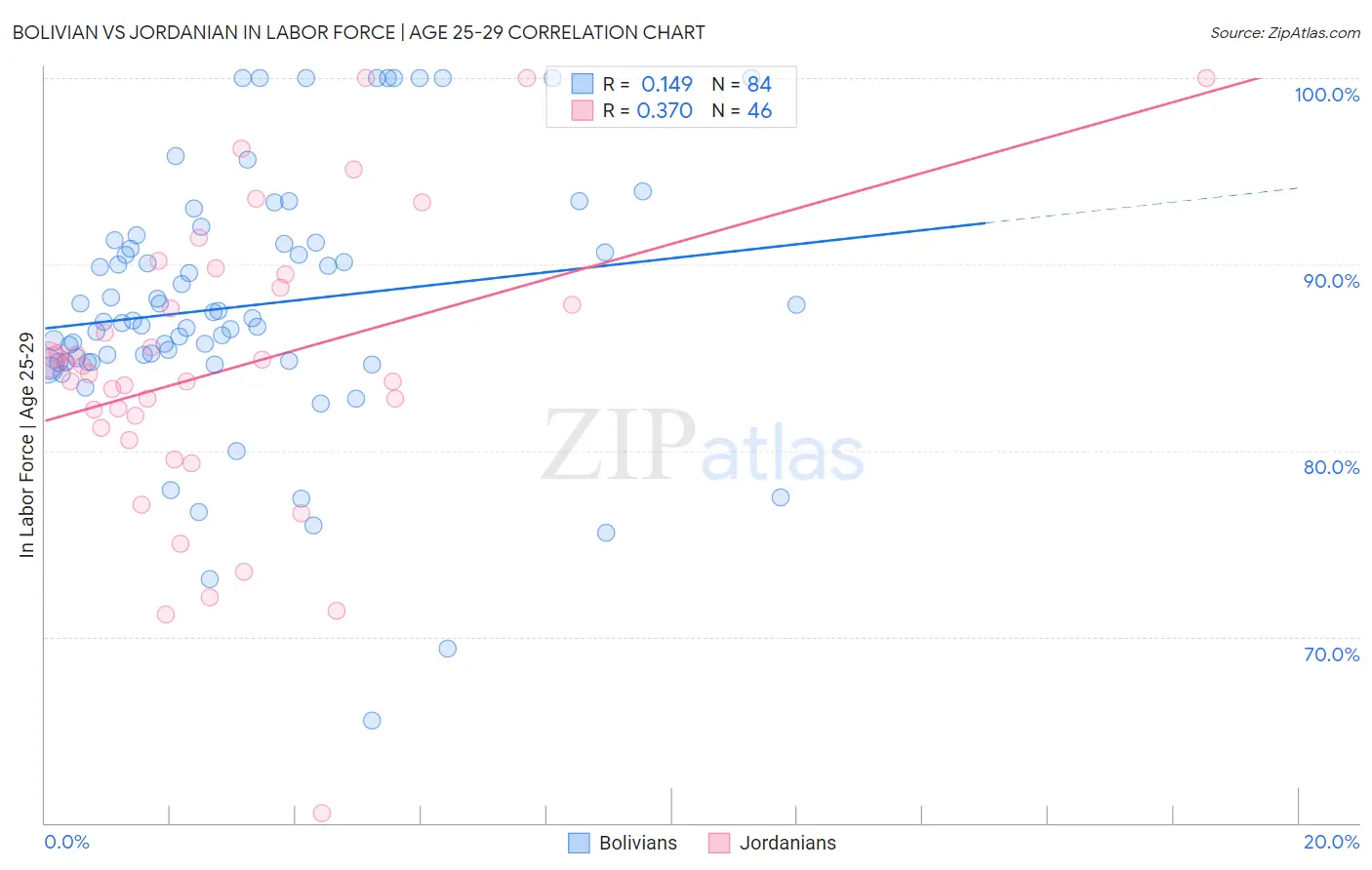 Bolivian vs Jordanian In Labor Force | Age 25-29