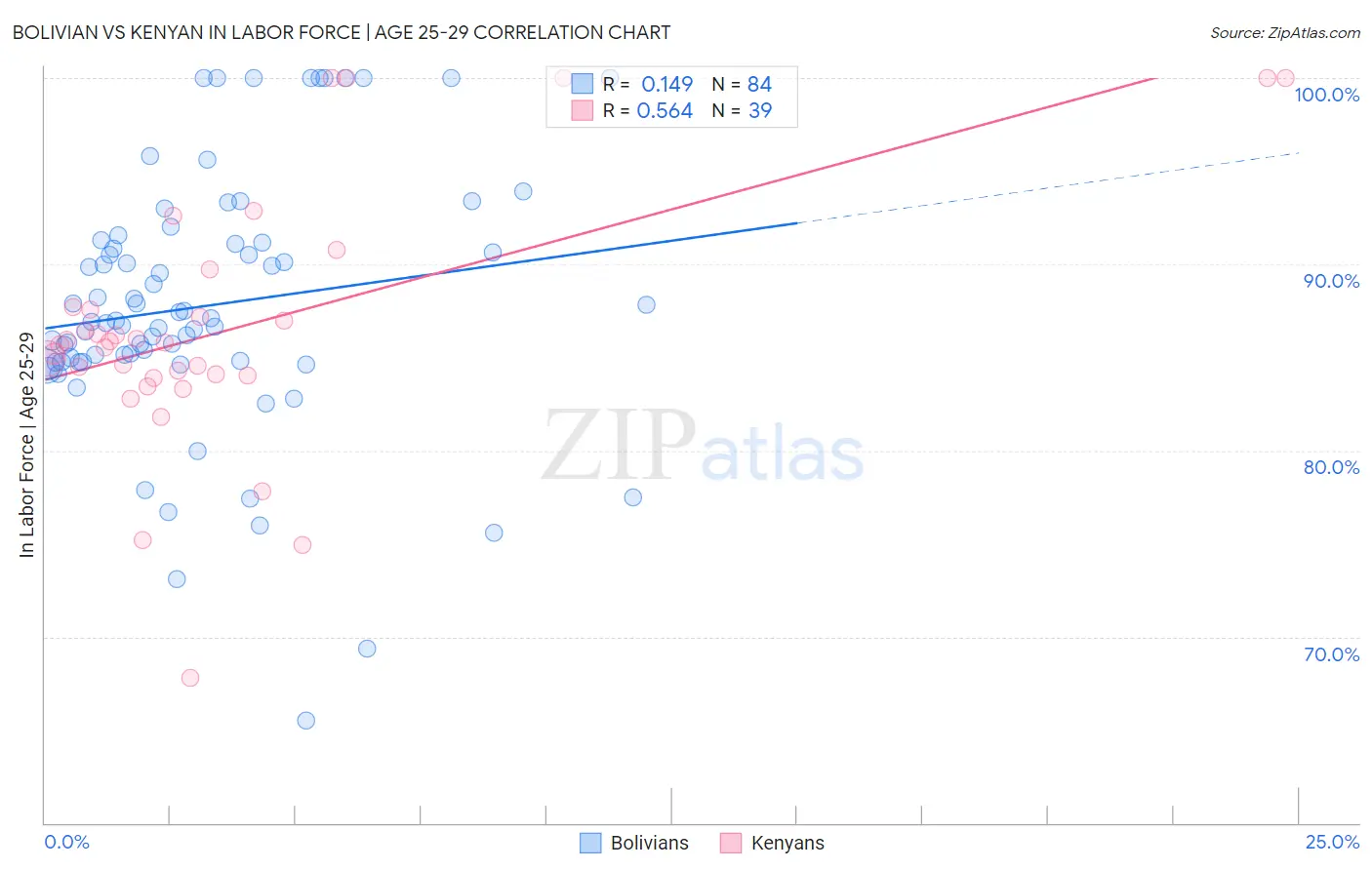 Bolivian vs Kenyan In Labor Force | Age 25-29