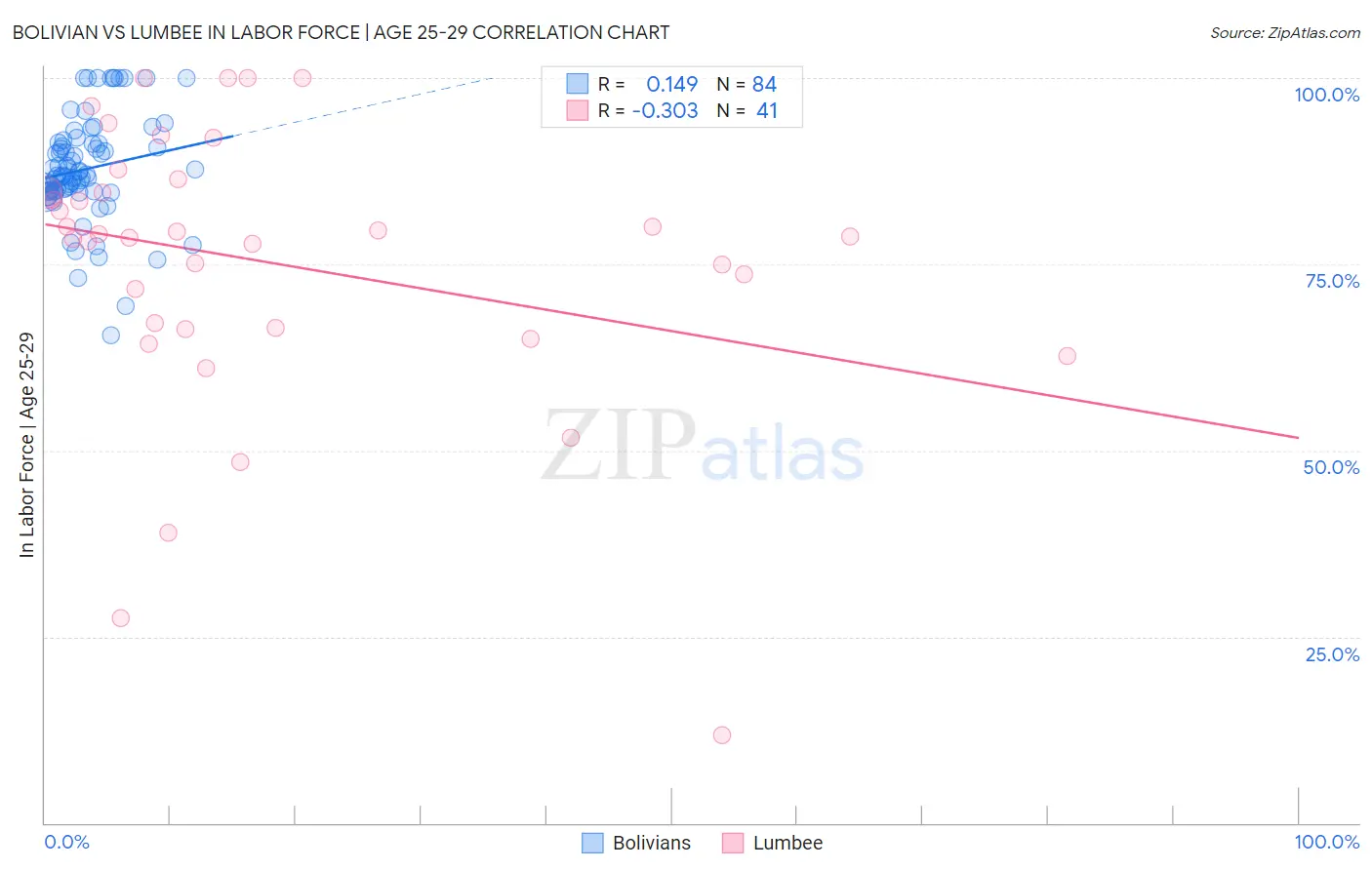 Bolivian vs Lumbee In Labor Force | Age 25-29