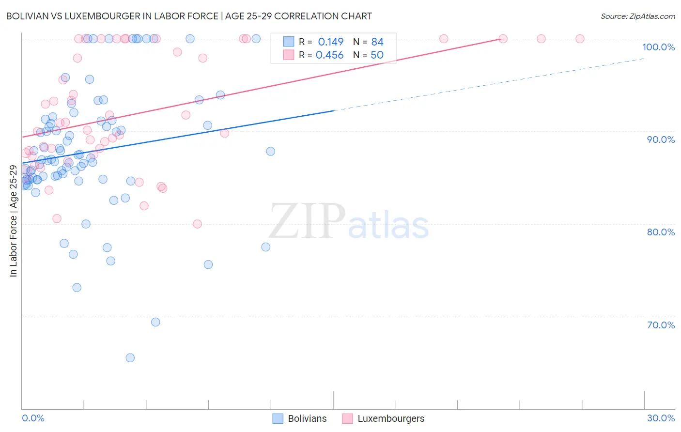Bolivian vs Luxembourger In Labor Force | Age 25-29