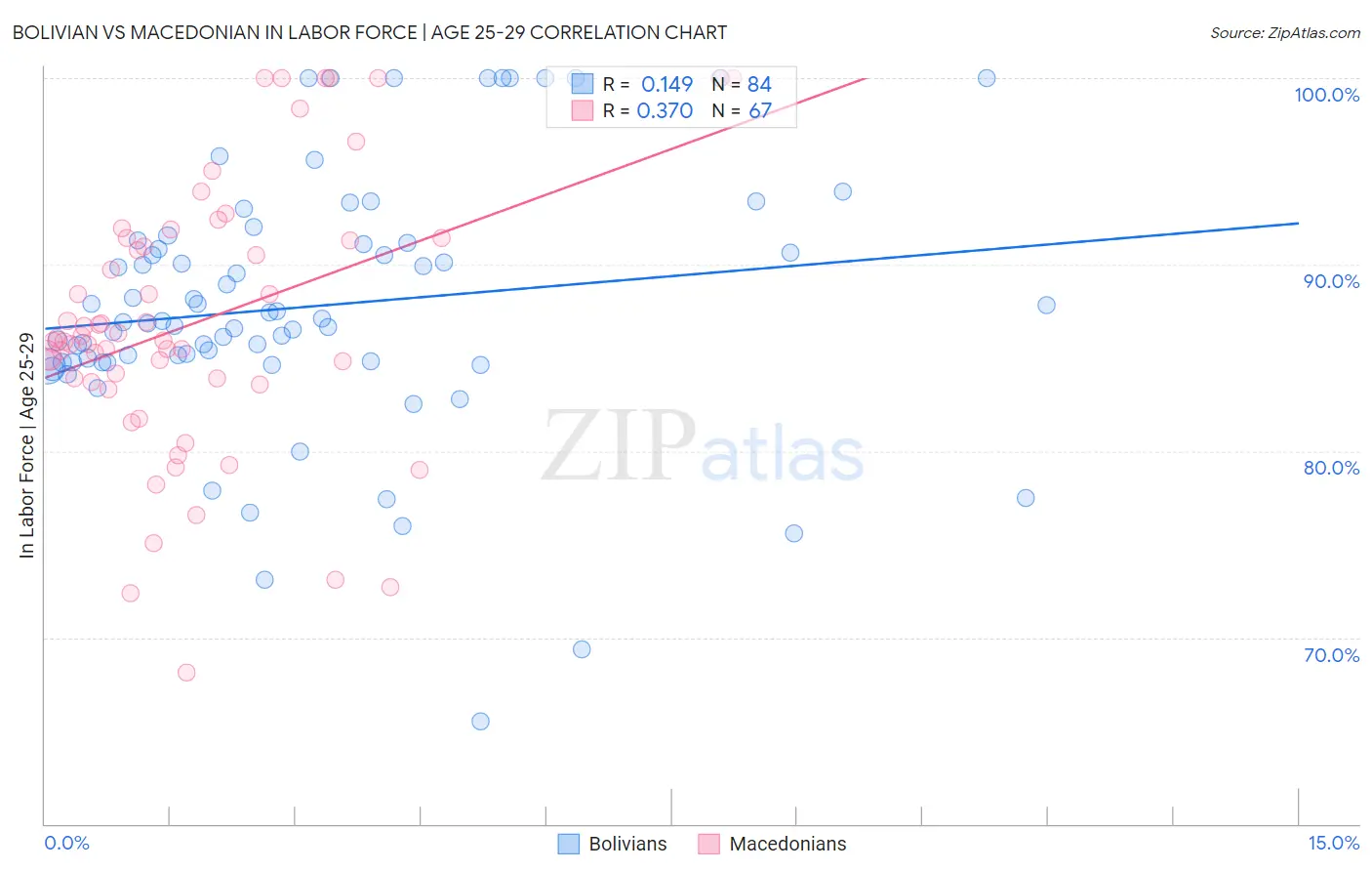 Bolivian vs Macedonian In Labor Force | Age 25-29