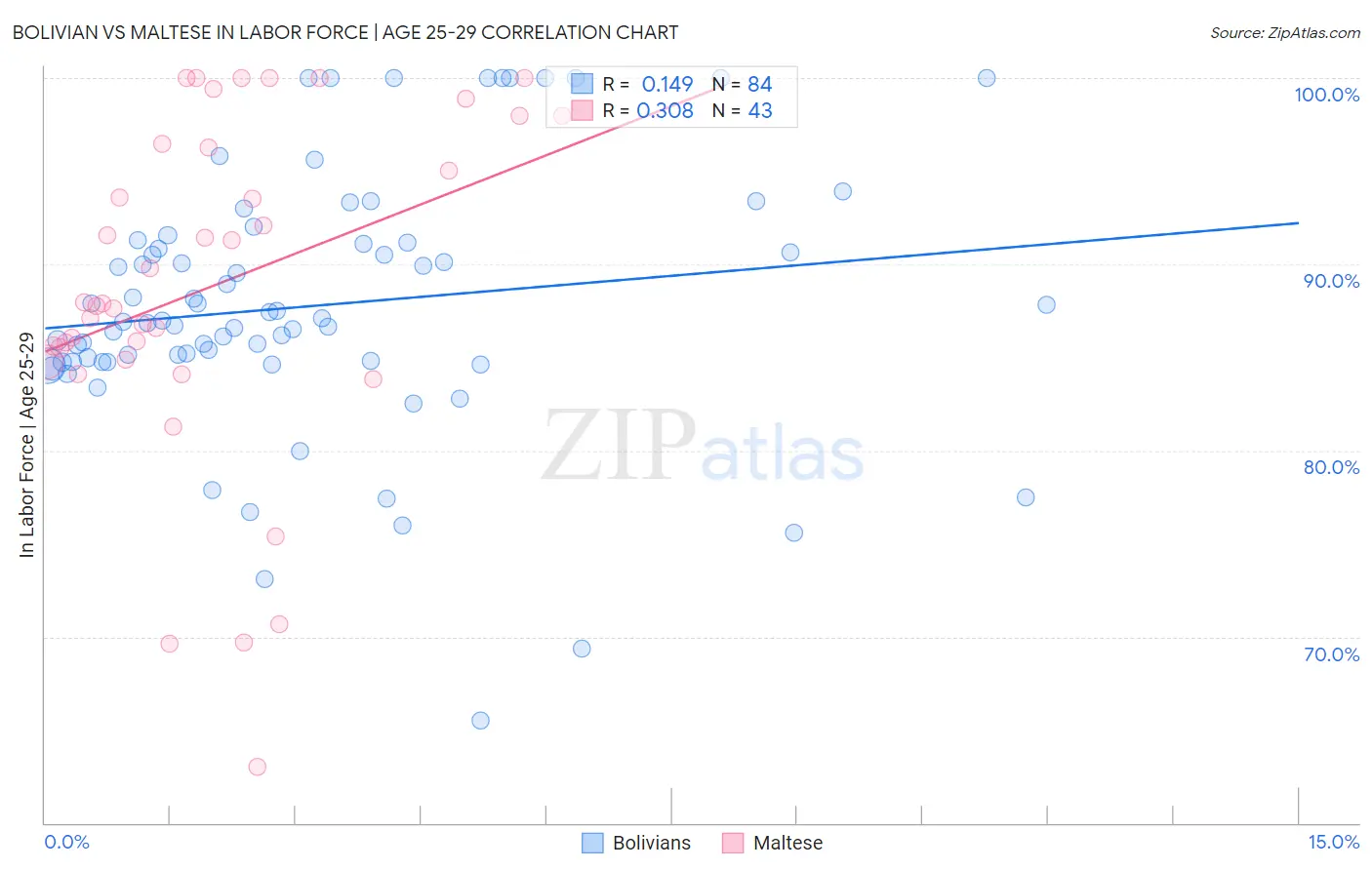 Bolivian vs Maltese In Labor Force | Age 25-29