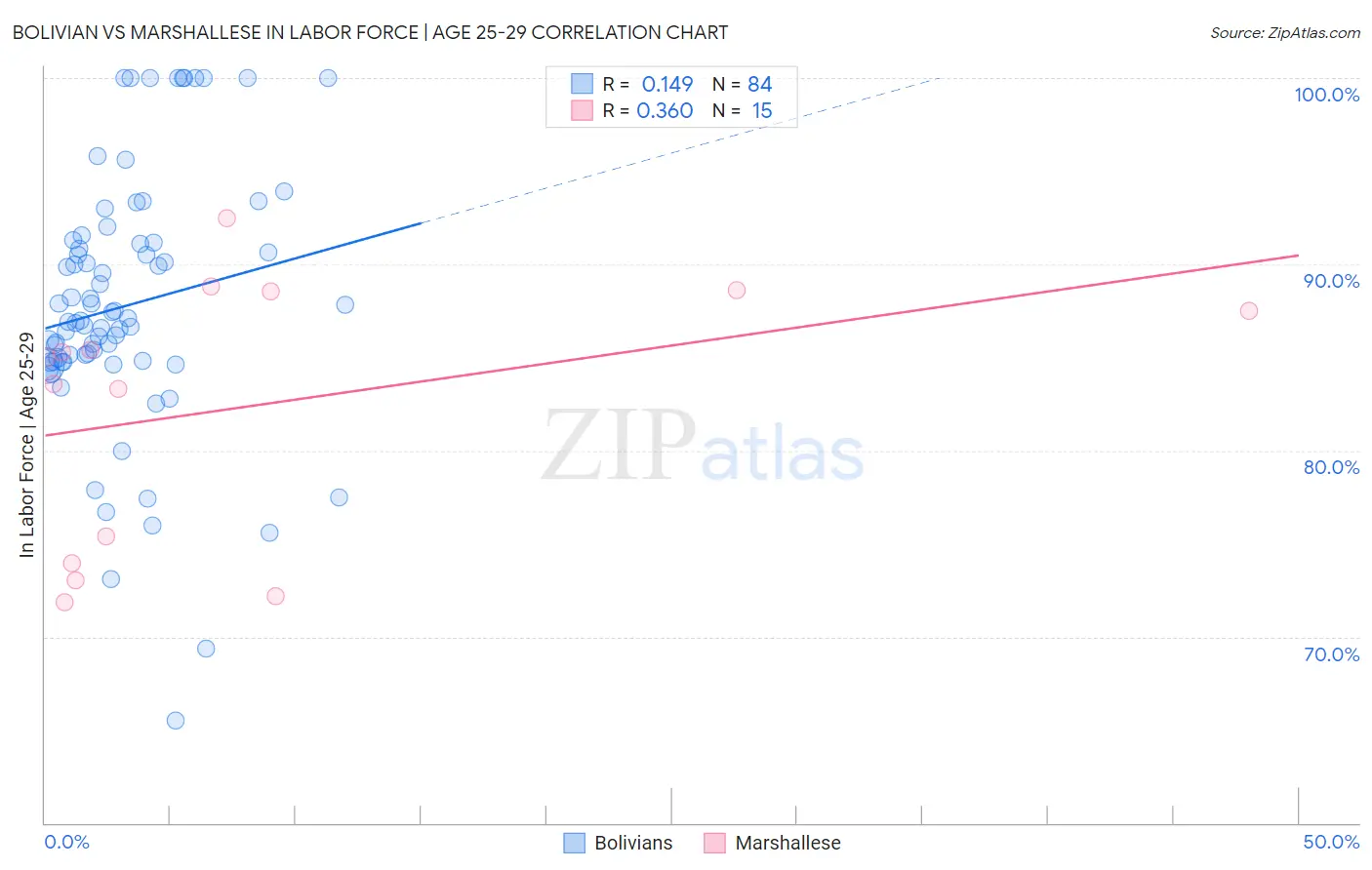 Bolivian vs Marshallese In Labor Force | Age 25-29
