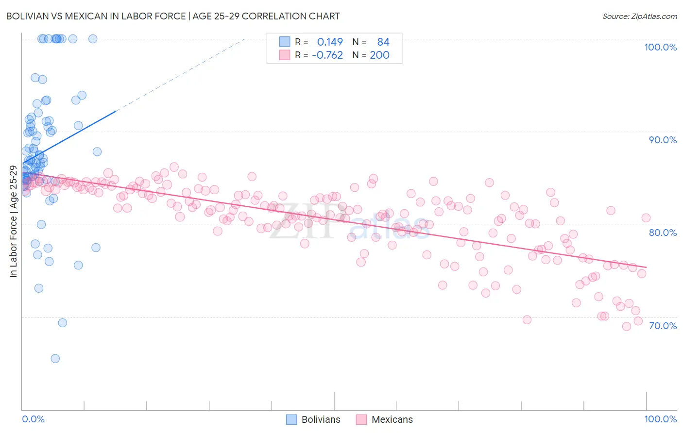Bolivian vs Mexican In Labor Force | Age 25-29