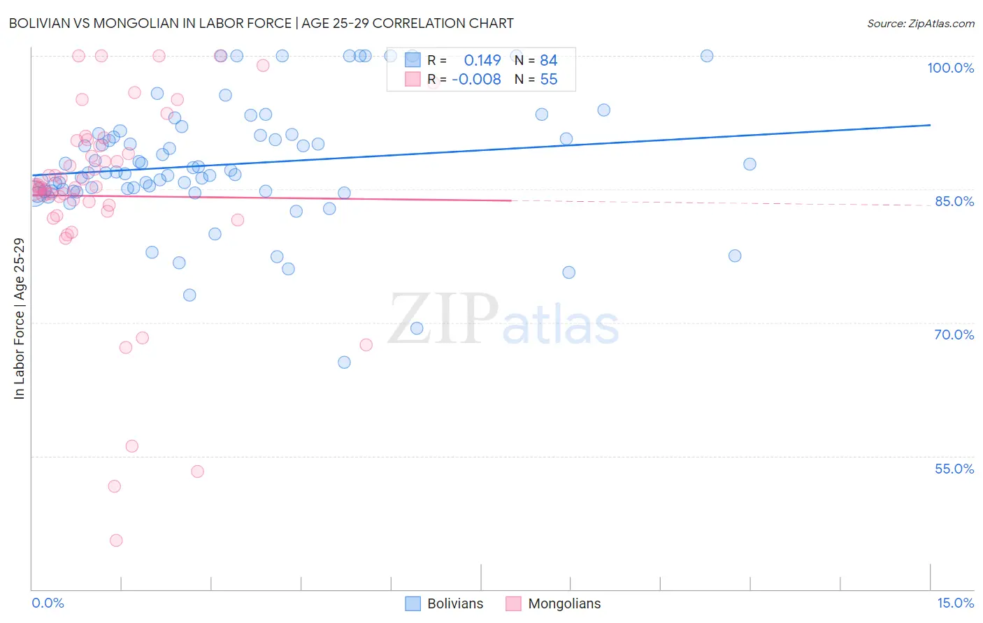 Bolivian vs Mongolian In Labor Force | Age 25-29