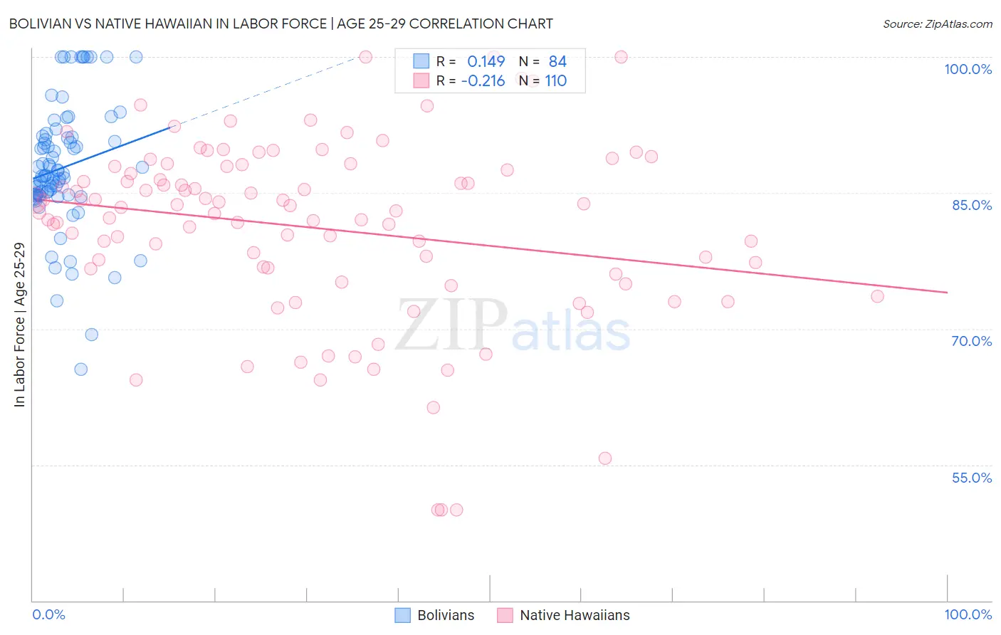 Bolivian vs Native Hawaiian In Labor Force | Age 25-29