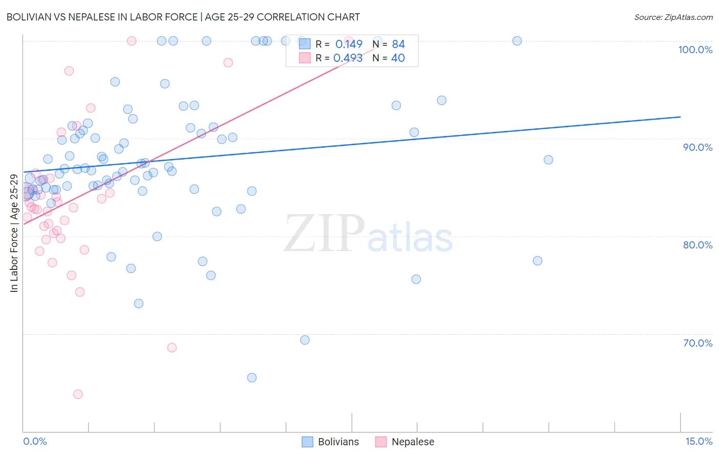 Bolivian vs Nepalese In Labor Force | Age 25-29