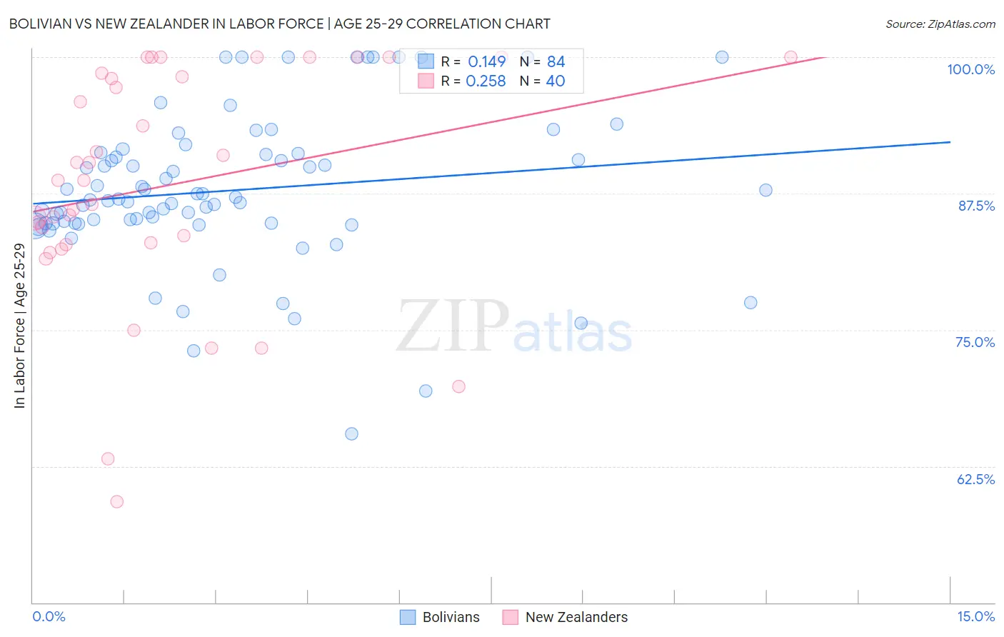 Bolivian vs New Zealander In Labor Force | Age 25-29