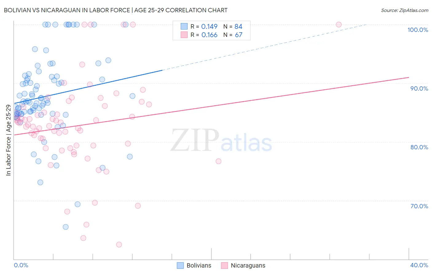 Bolivian vs Nicaraguan In Labor Force | Age 25-29
