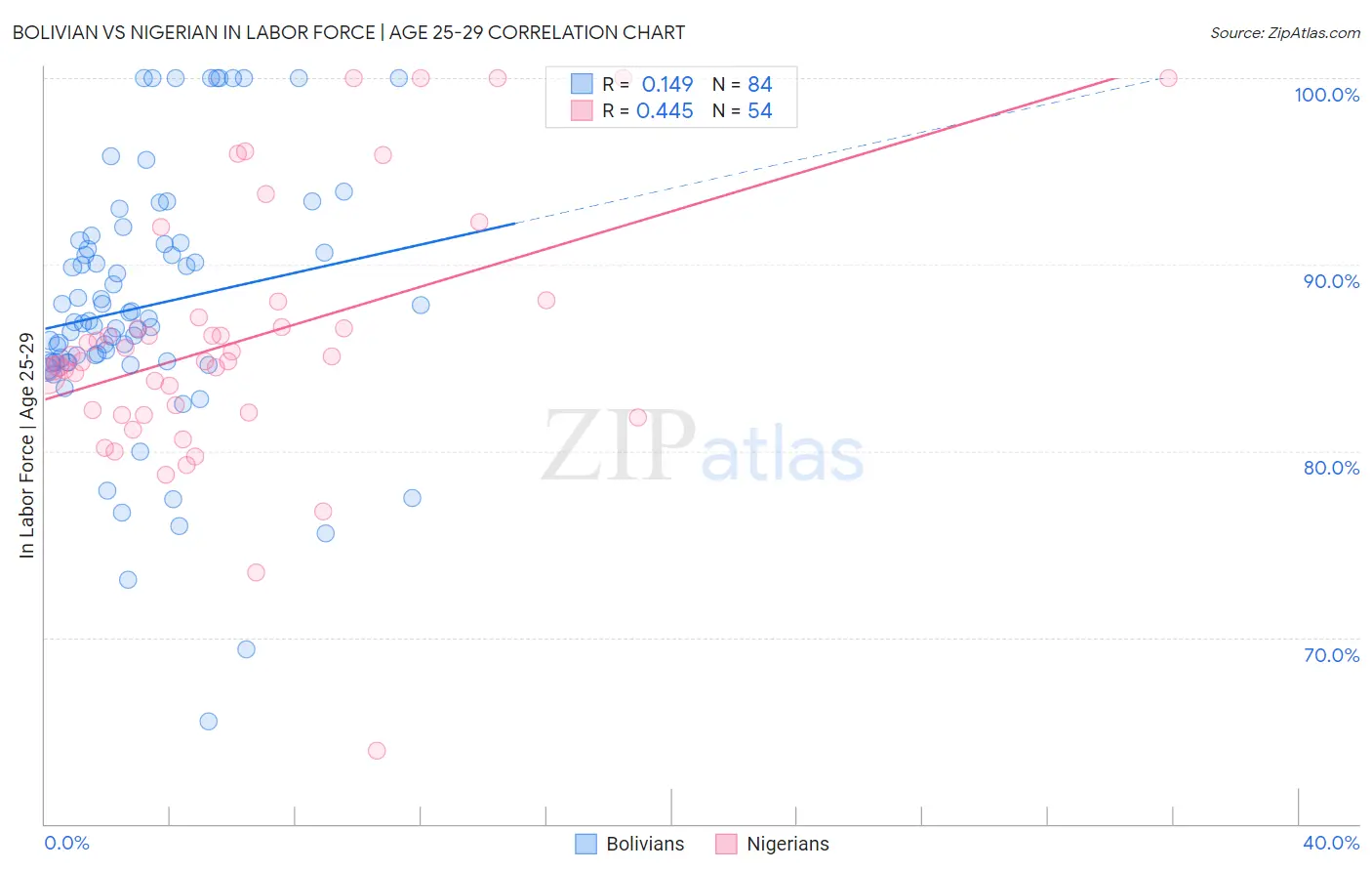 Bolivian vs Nigerian In Labor Force | Age 25-29