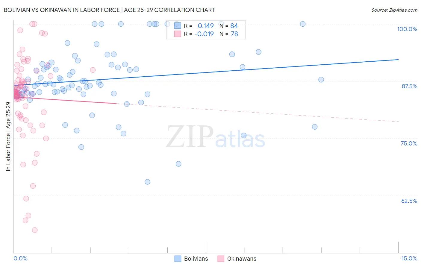 Bolivian vs Okinawan In Labor Force | Age 25-29