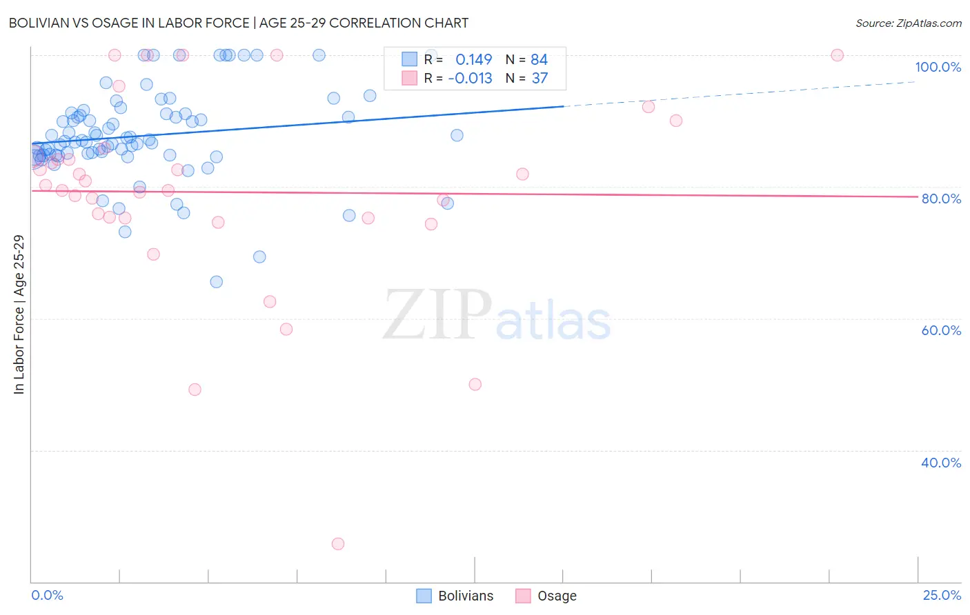 Bolivian vs Osage In Labor Force | Age 25-29