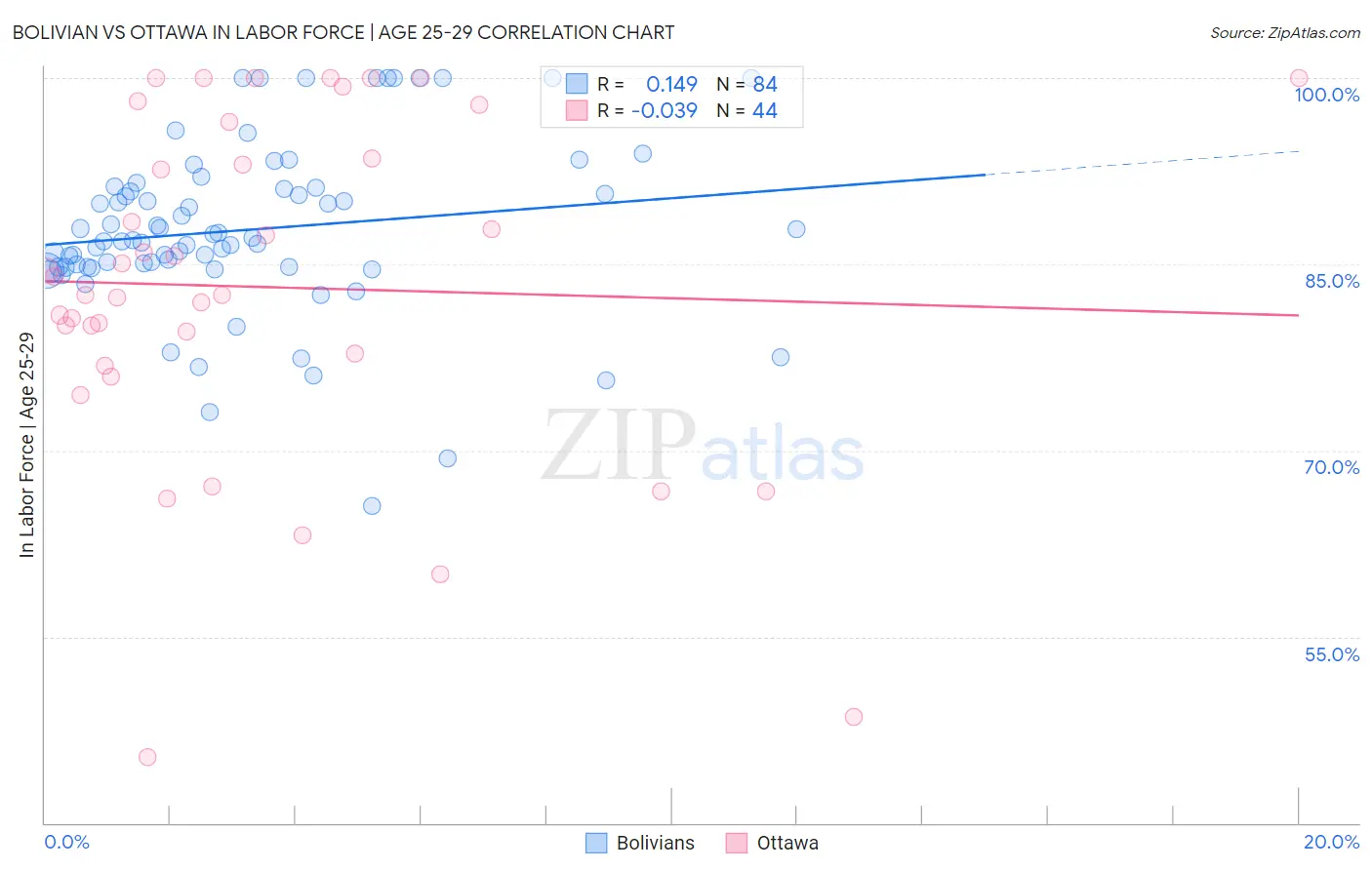 Bolivian vs Ottawa In Labor Force | Age 25-29