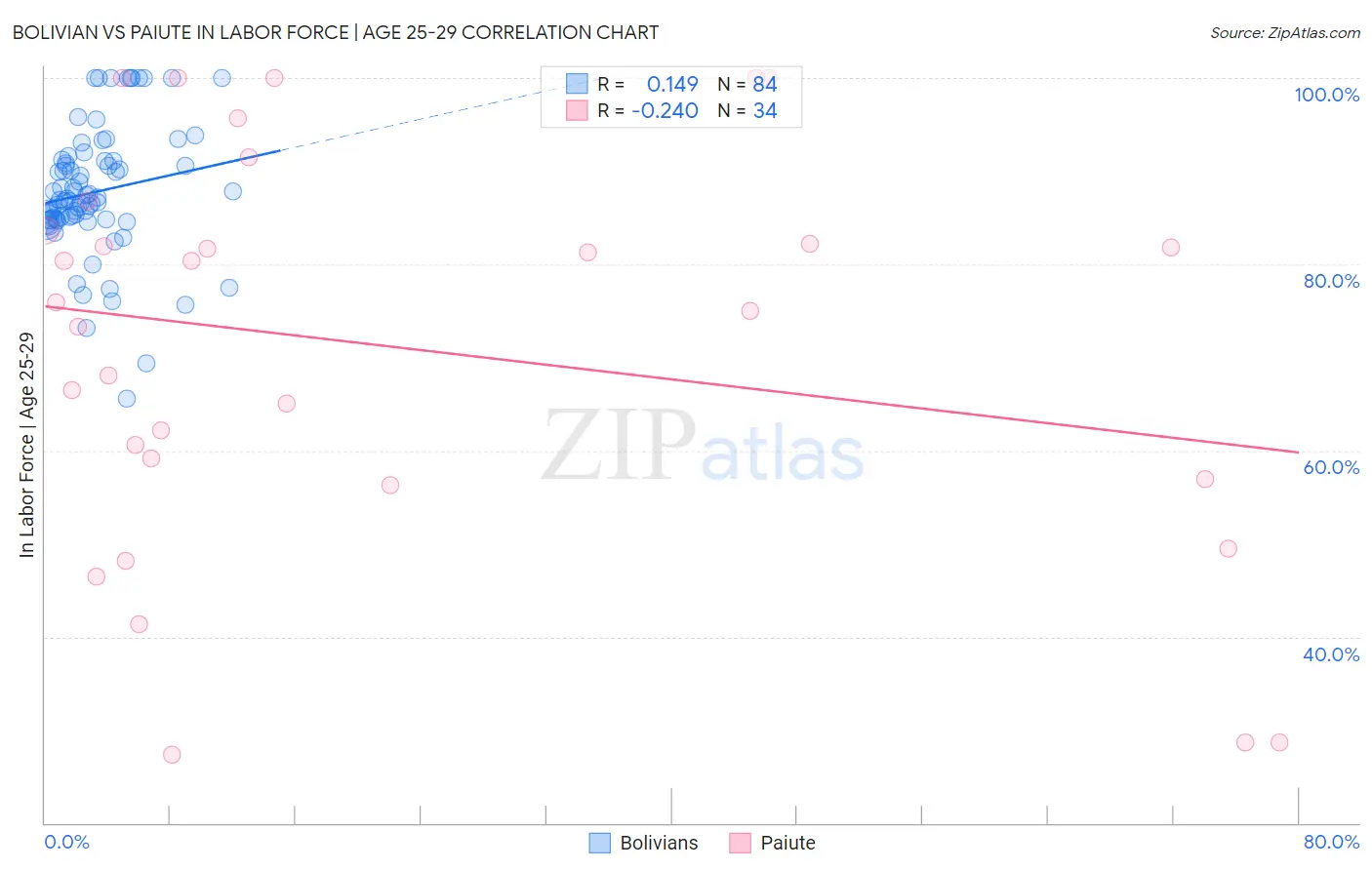 Bolivian vs Paiute In Labor Force | Age 25-29