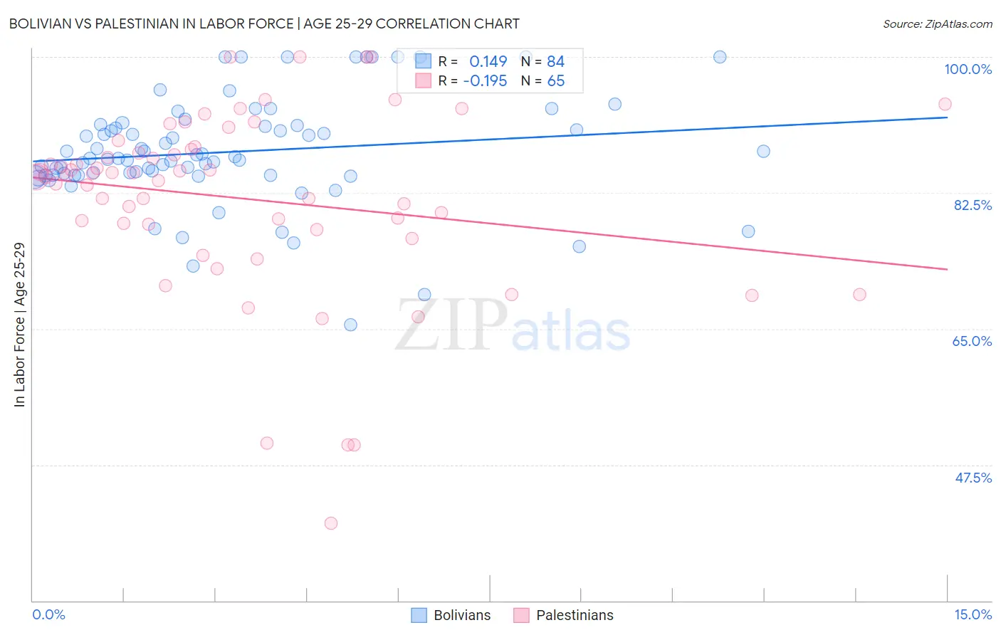Bolivian vs Palestinian In Labor Force | Age 25-29