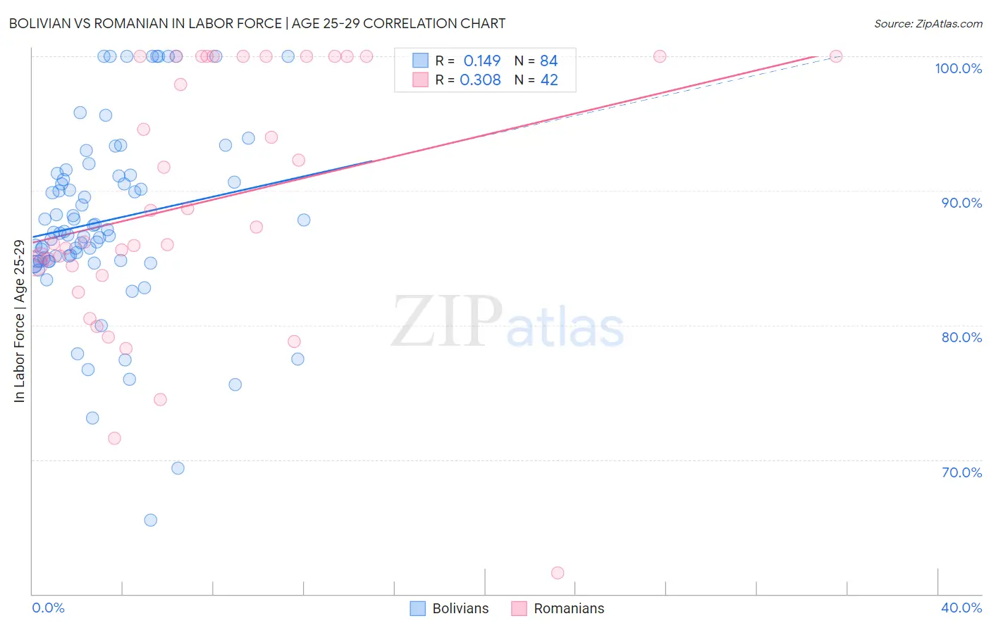 Bolivian vs Romanian In Labor Force | Age 25-29