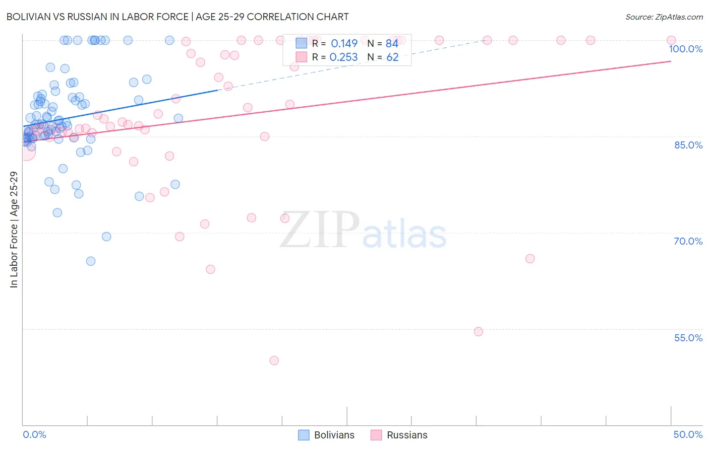 Bolivian vs Russian In Labor Force | Age 25-29