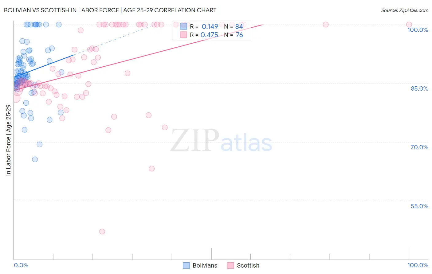 Bolivian vs Scottish In Labor Force | Age 25-29