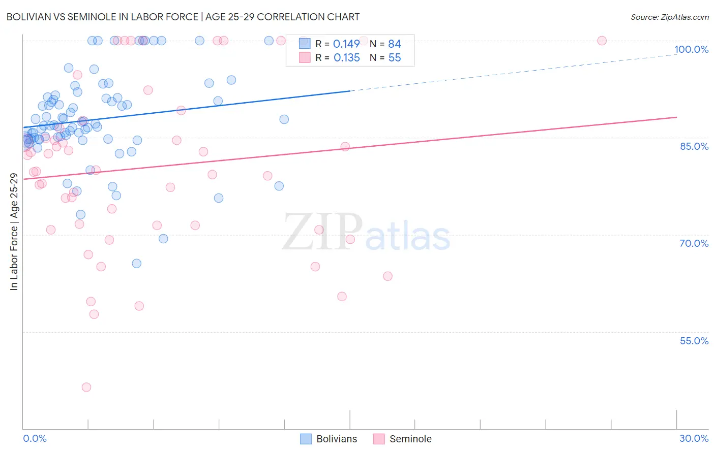 Bolivian vs Seminole In Labor Force | Age 25-29