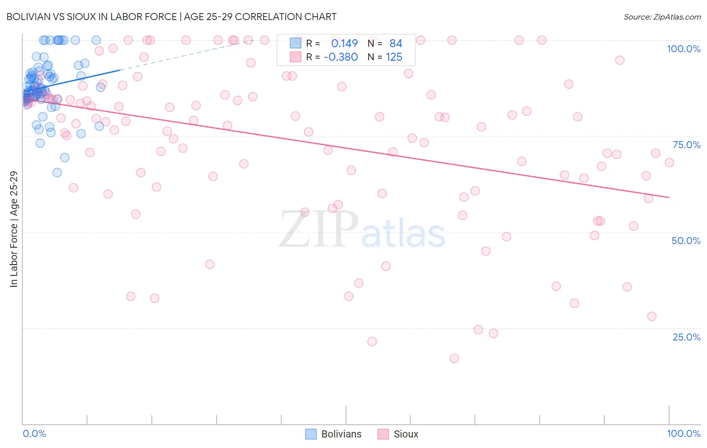 Bolivian vs Sioux In Labor Force | Age 25-29