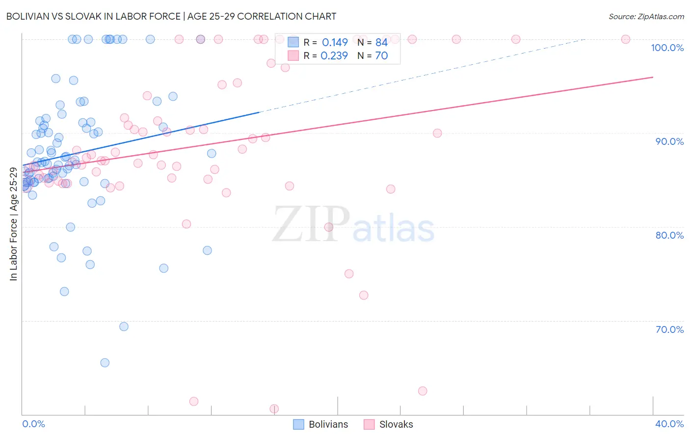 Bolivian vs Slovak In Labor Force | Age 25-29