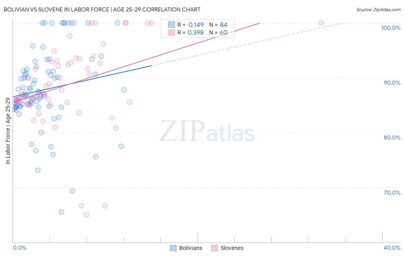 Bolivian vs Slovene In Labor Force | Age 25-29
