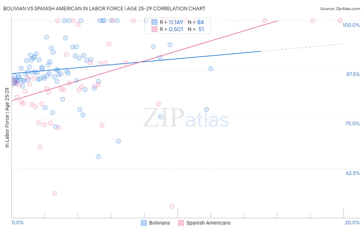 Bolivian vs Spanish American In Labor Force | Age 25-29