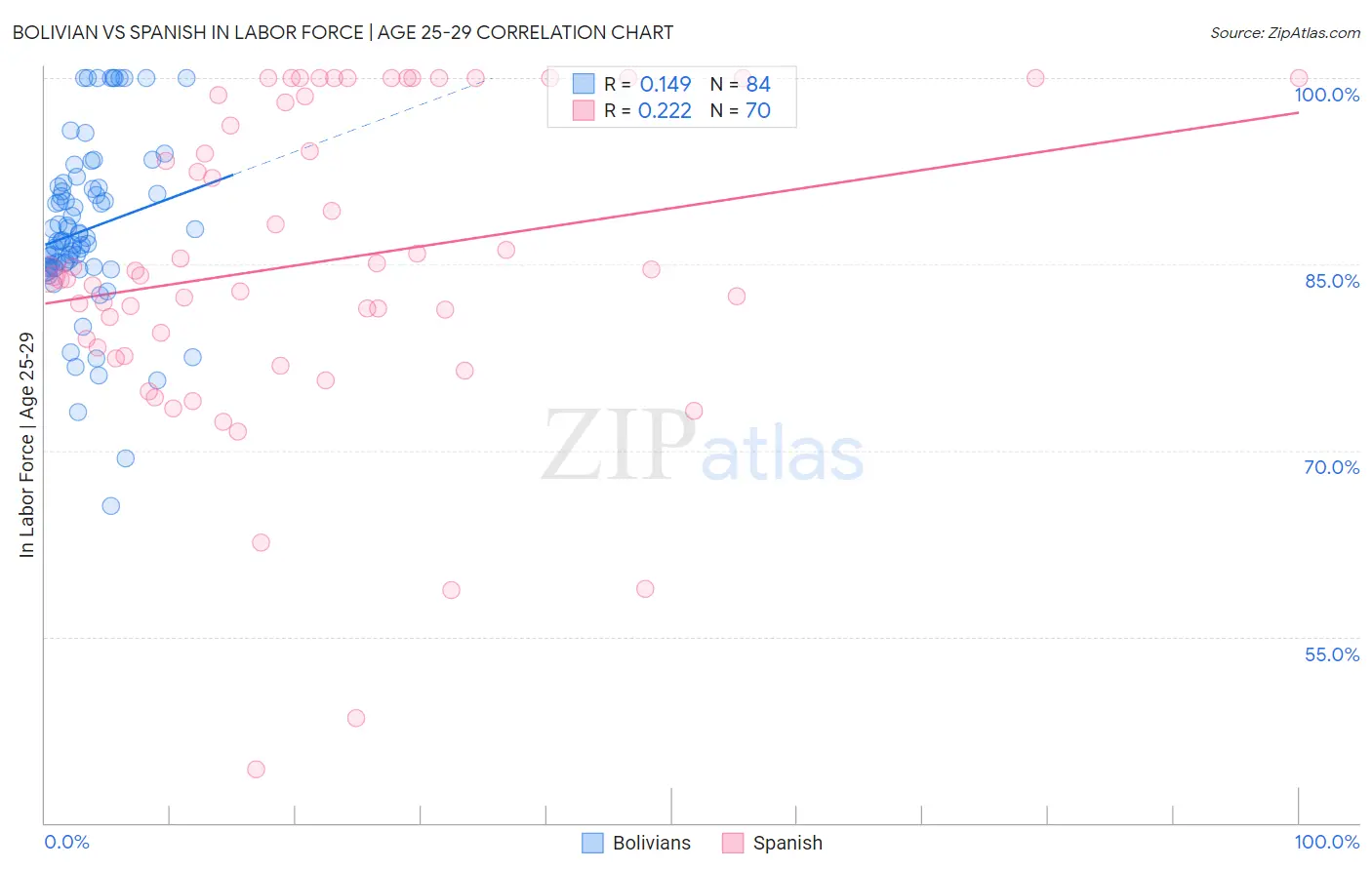 Bolivian vs Spanish In Labor Force | Age 25-29