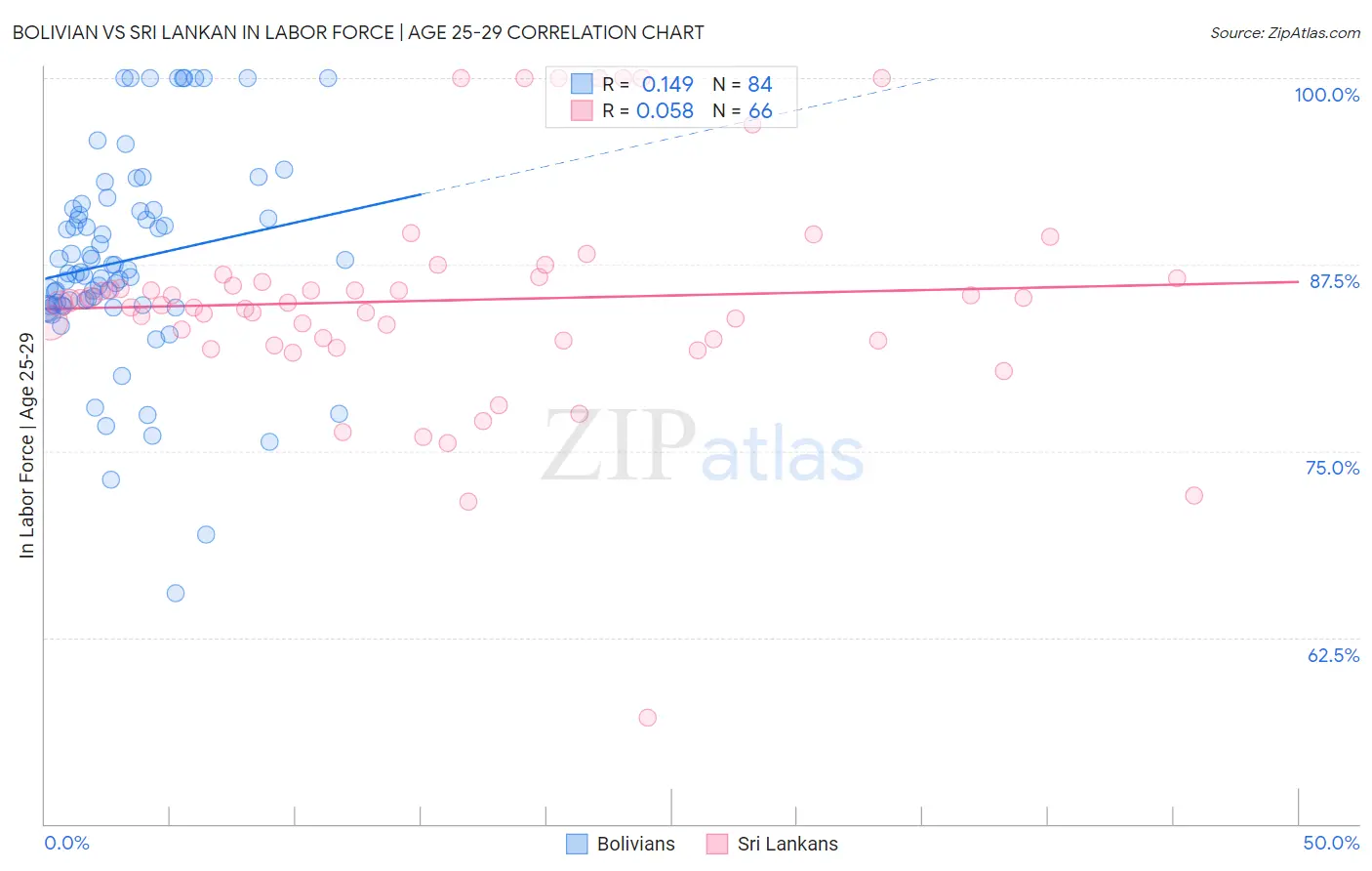 Bolivian vs Sri Lankan In Labor Force | Age 25-29