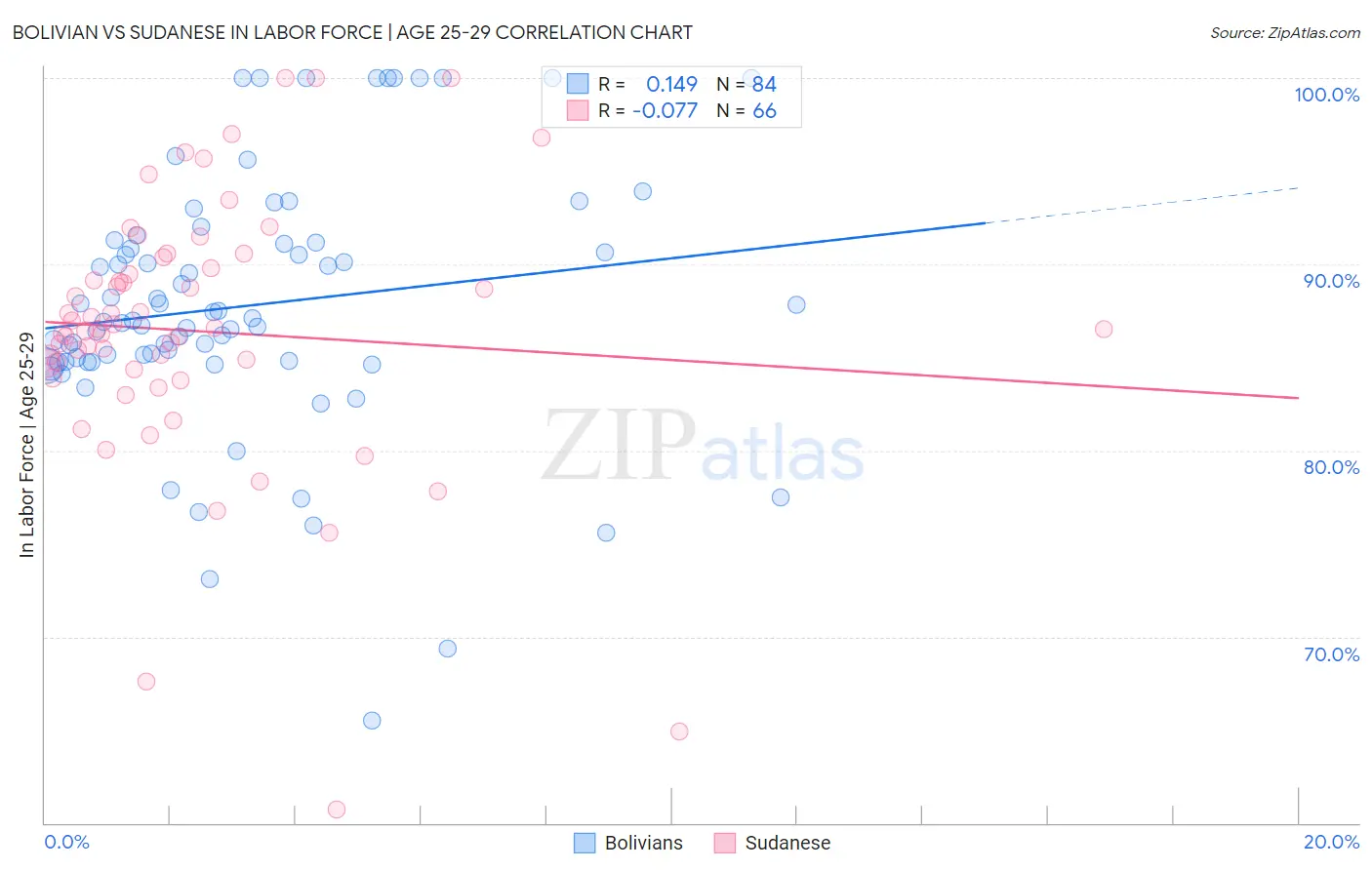 Bolivian vs Sudanese In Labor Force | Age 25-29