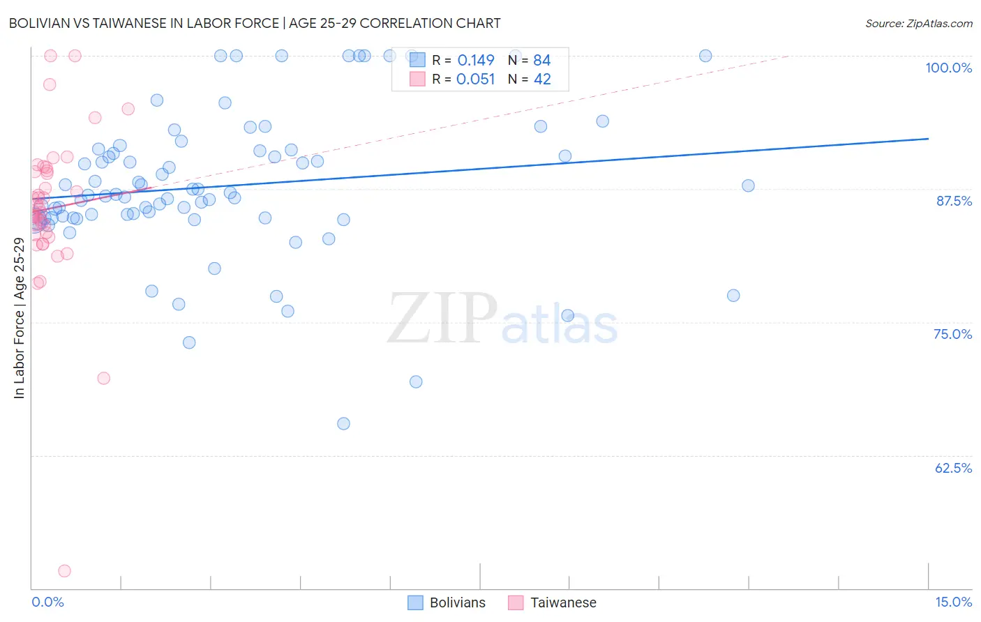 Bolivian vs Taiwanese In Labor Force | Age 25-29