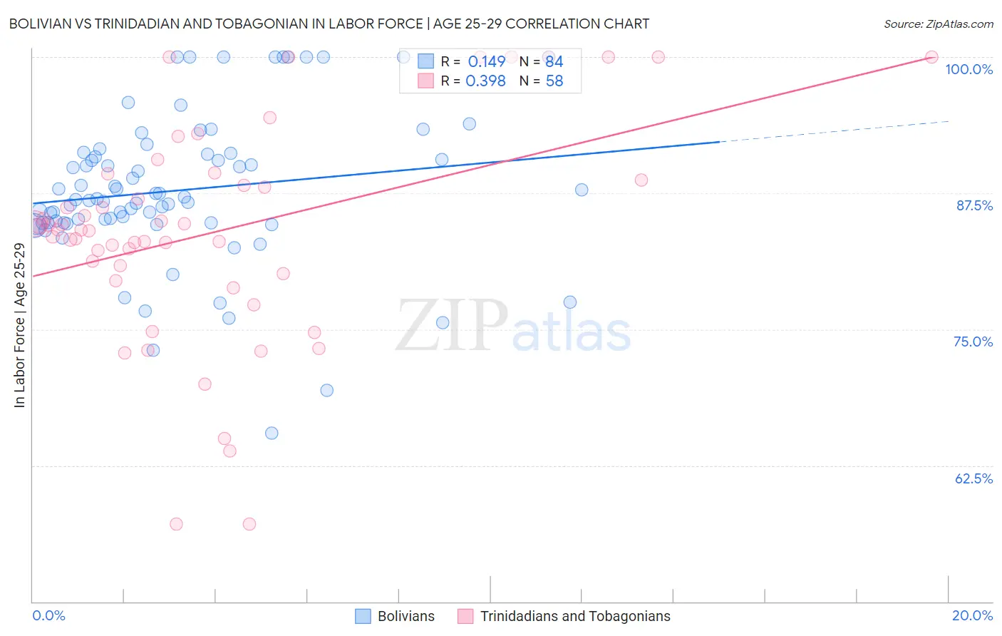 Bolivian vs Trinidadian and Tobagonian In Labor Force | Age 25-29