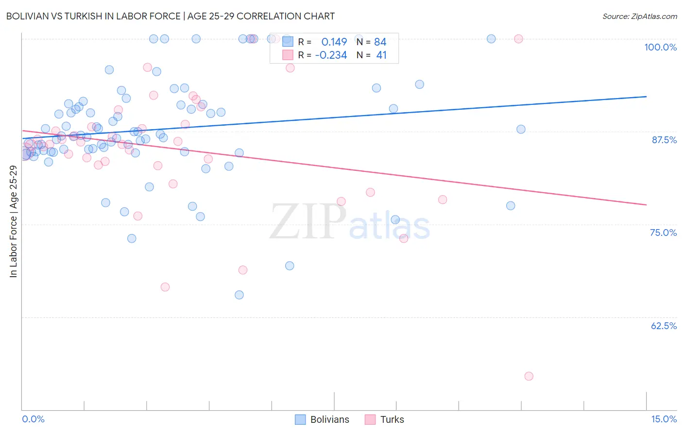 Bolivian vs Turkish In Labor Force | Age 25-29