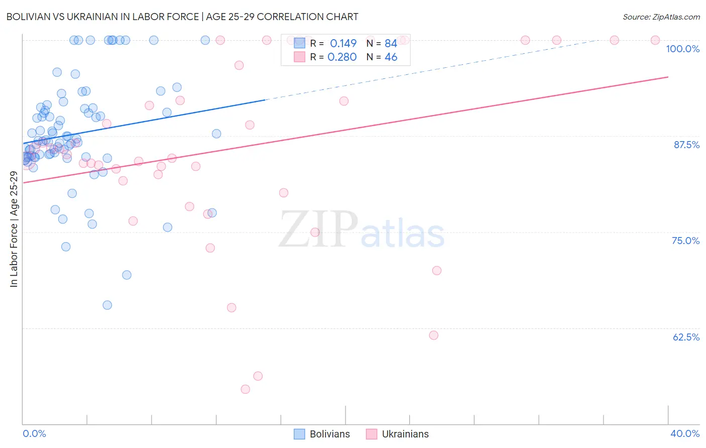 Bolivian vs Ukrainian In Labor Force | Age 25-29