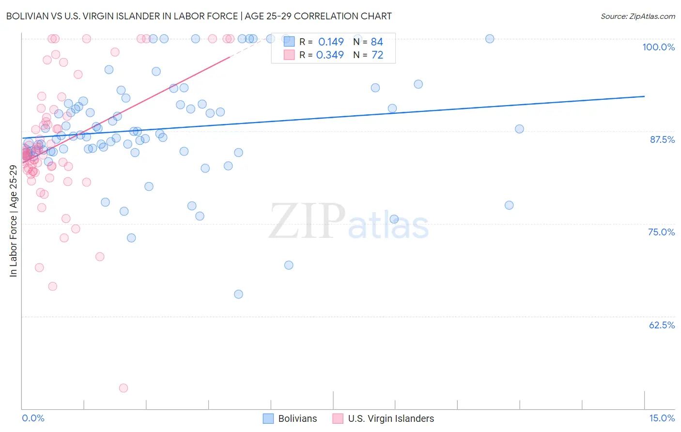 Bolivian vs U.S. Virgin Islander In Labor Force | Age 25-29