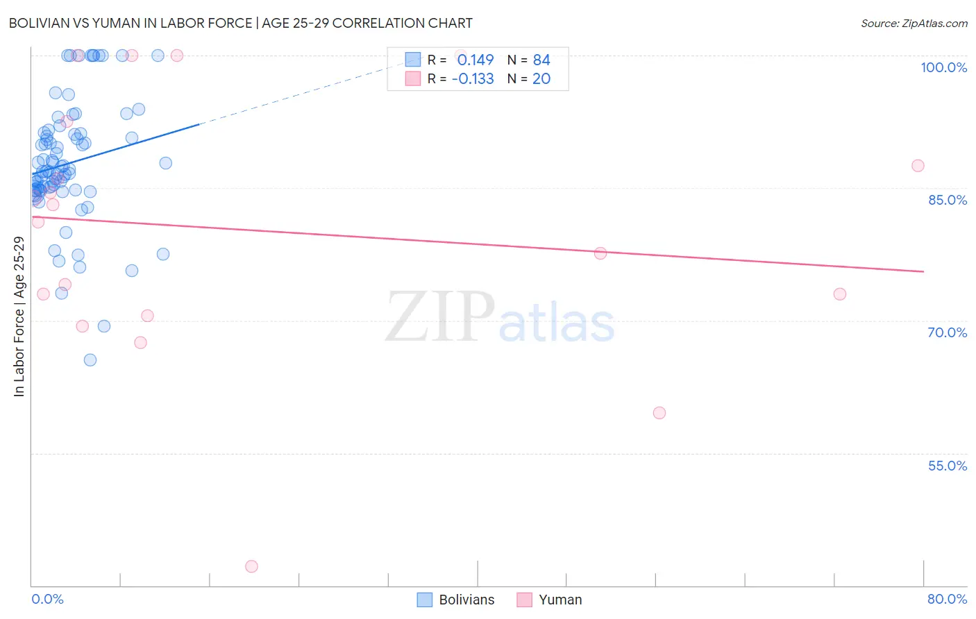Bolivian vs Yuman In Labor Force | Age 25-29