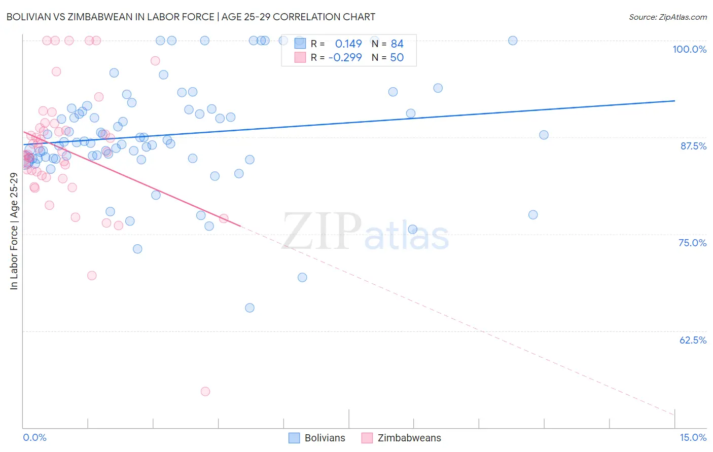 Bolivian vs Zimbabwean In Labor Force | Age 25-29