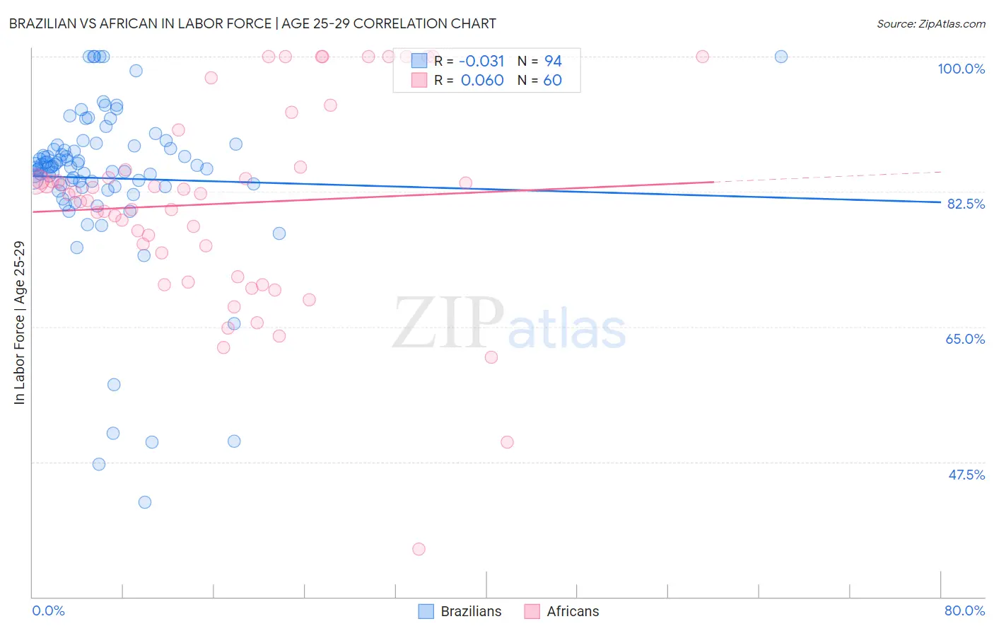 Brazilian vs African In Labor Force | Age 25-29
