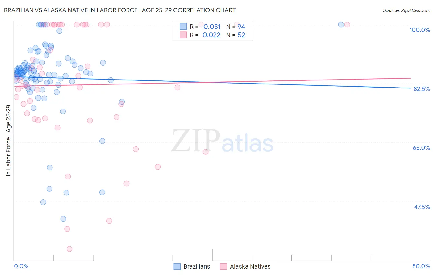 Brazilian vs Alaska Native In Labor Force | Age 25-29