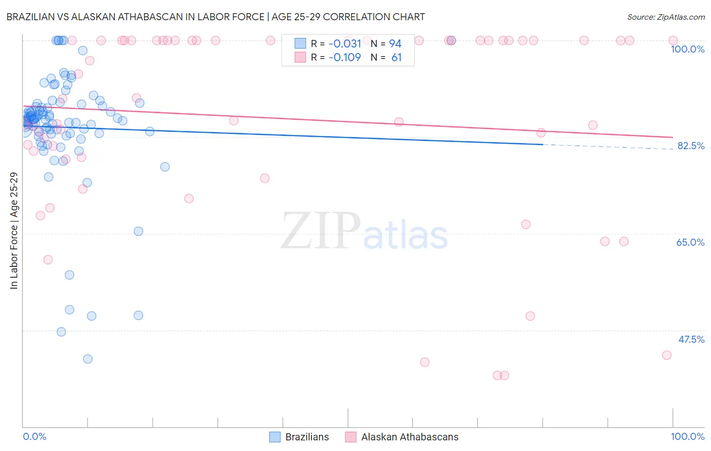 Brazilian vs Alaskan Athabascan In Labor Force | Age 25-29