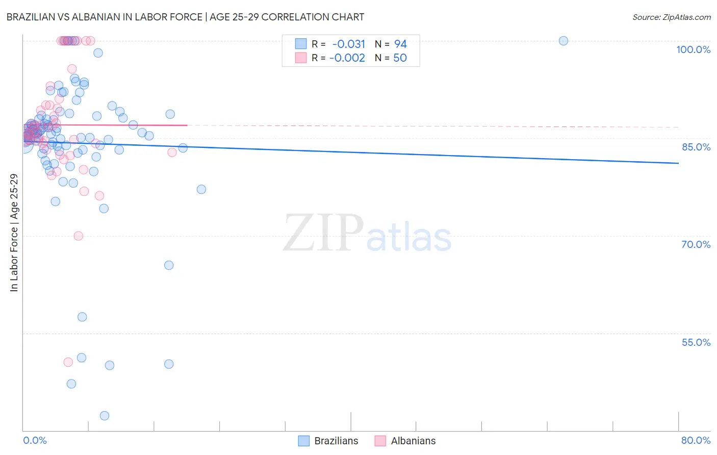 Brazilian vs Albanian In Labor Force | Age 25-29