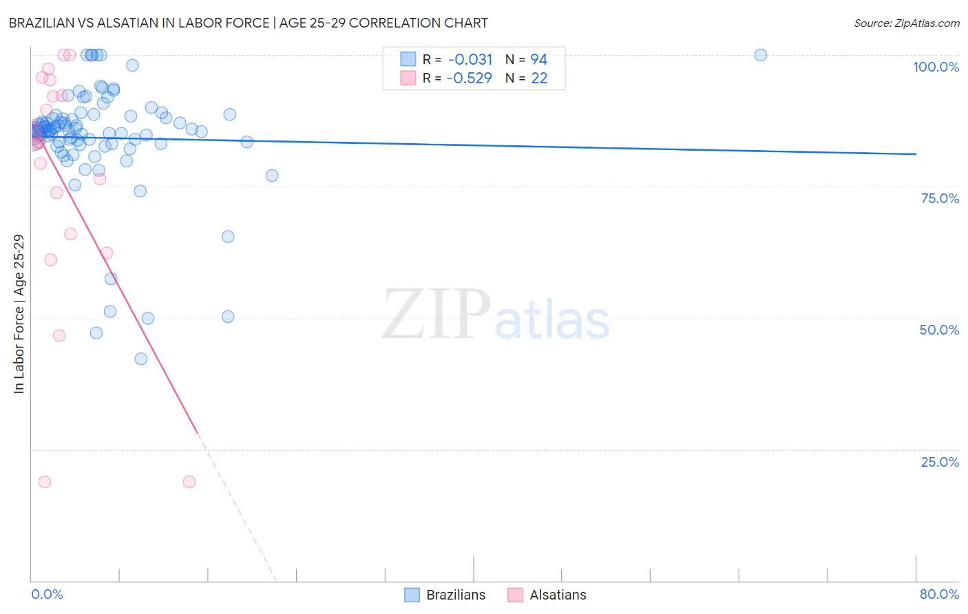 Brazilian vs Alsatian In Labor Force | Age 25-29