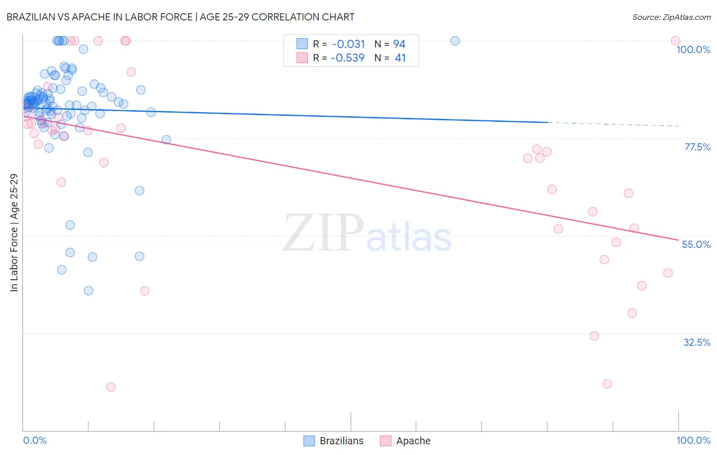 Brazilian vs Apache In Labor Force | Age 25-29