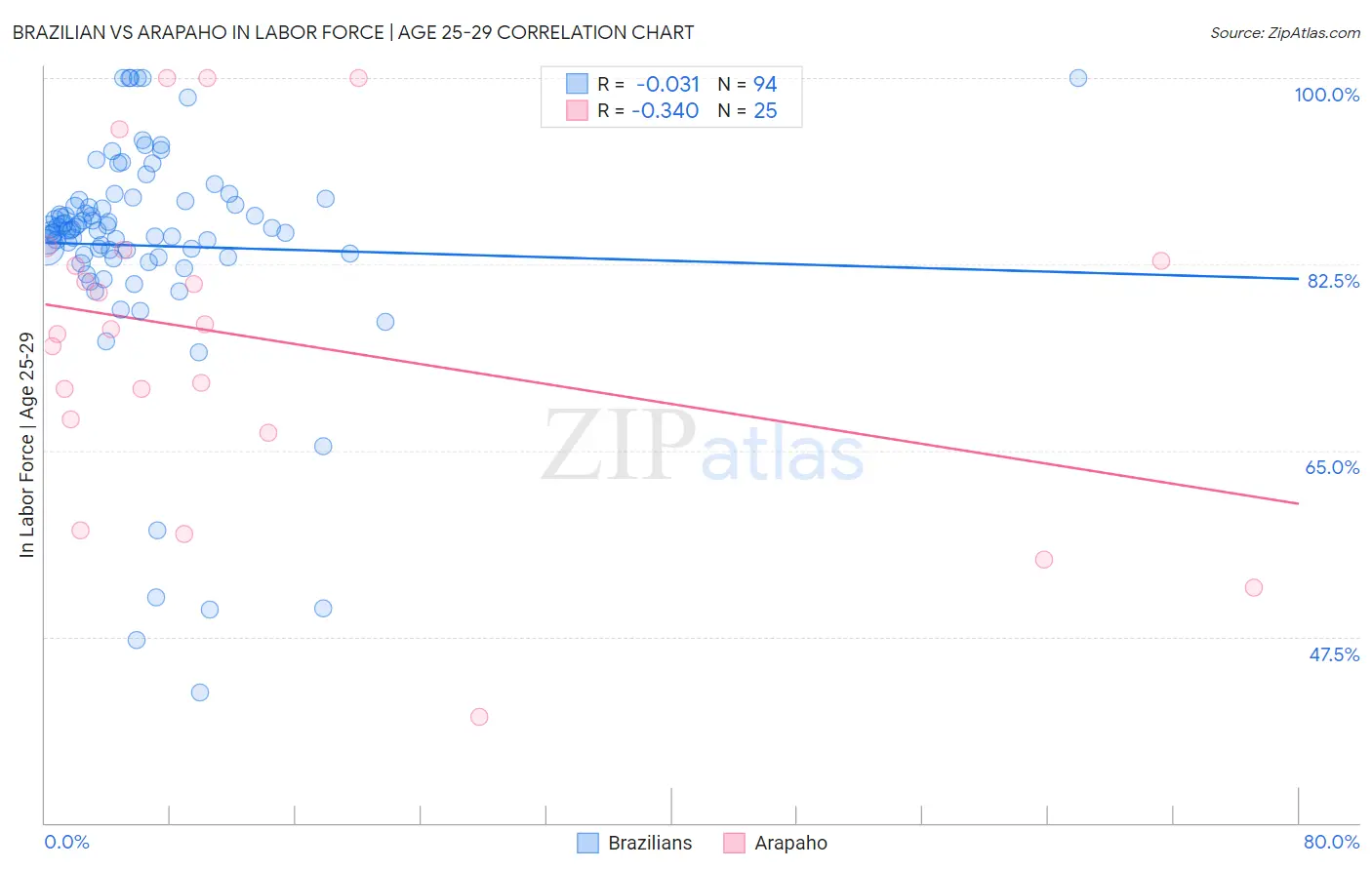 Brazilian vs Arapaho In Labor Force | Age 25-29